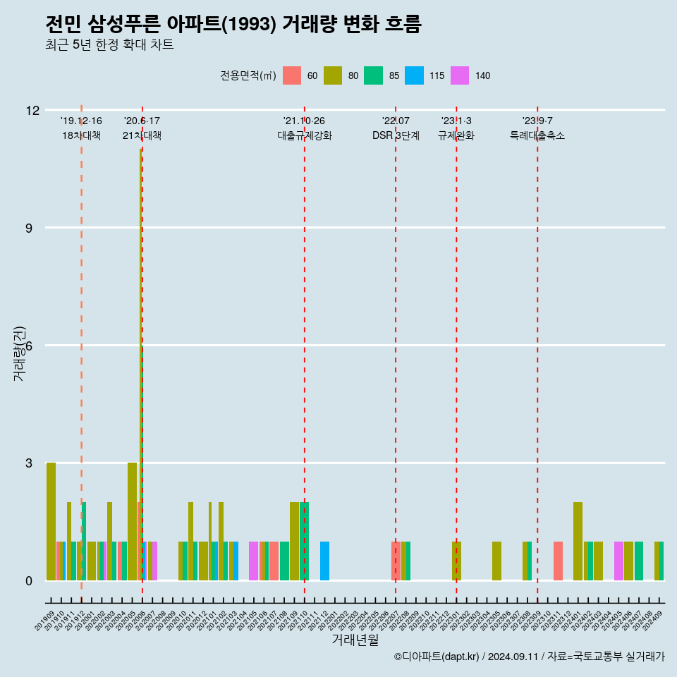 전민 삼성푸른 아파트(1993) 거래량 변화 흐름