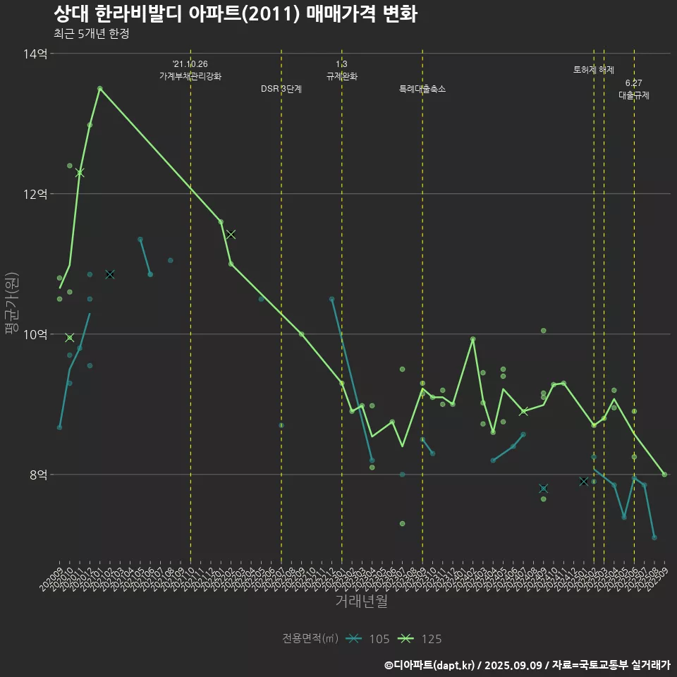 상대 한라비발디 아파트(2011) 매매가격 변화