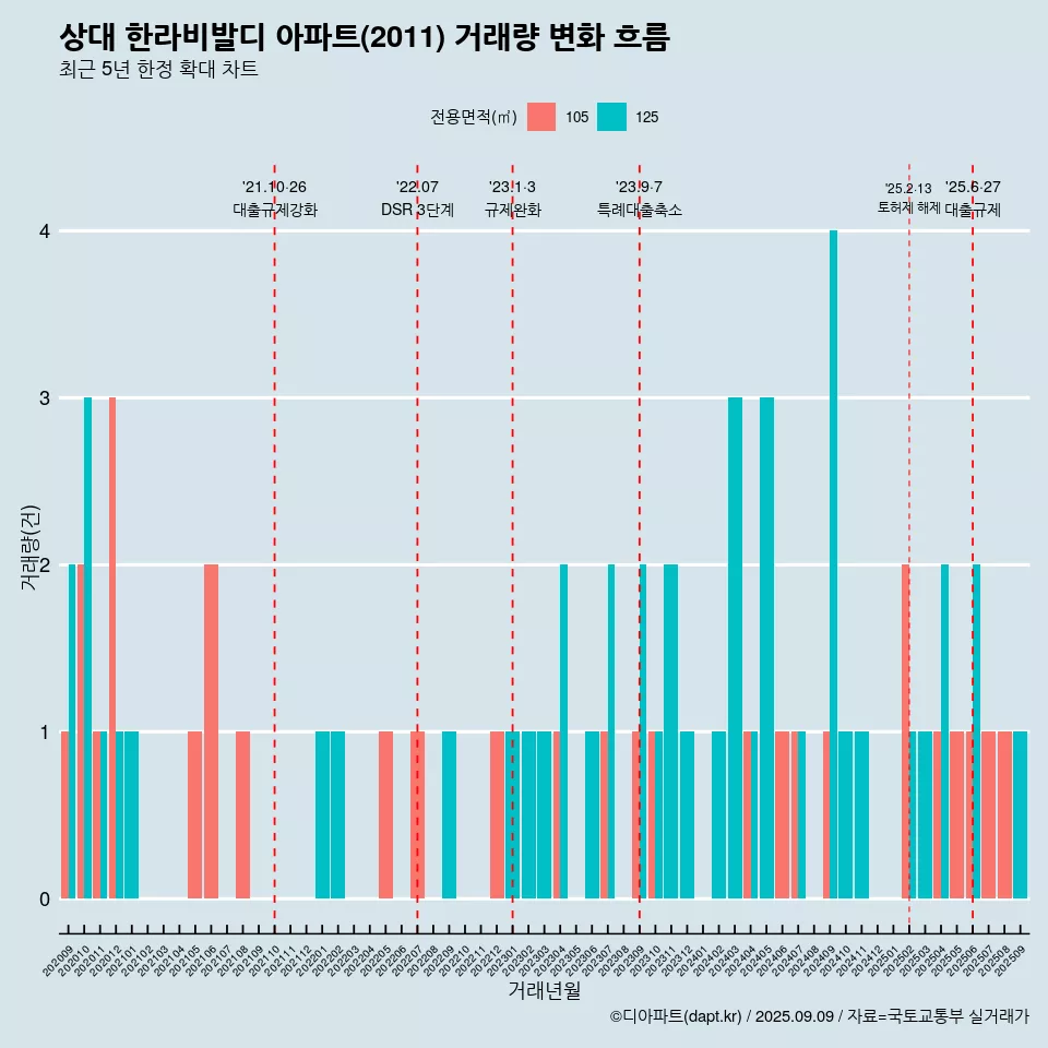 상대 한라비발디 아파트(2011) 거래량 변화 흐름