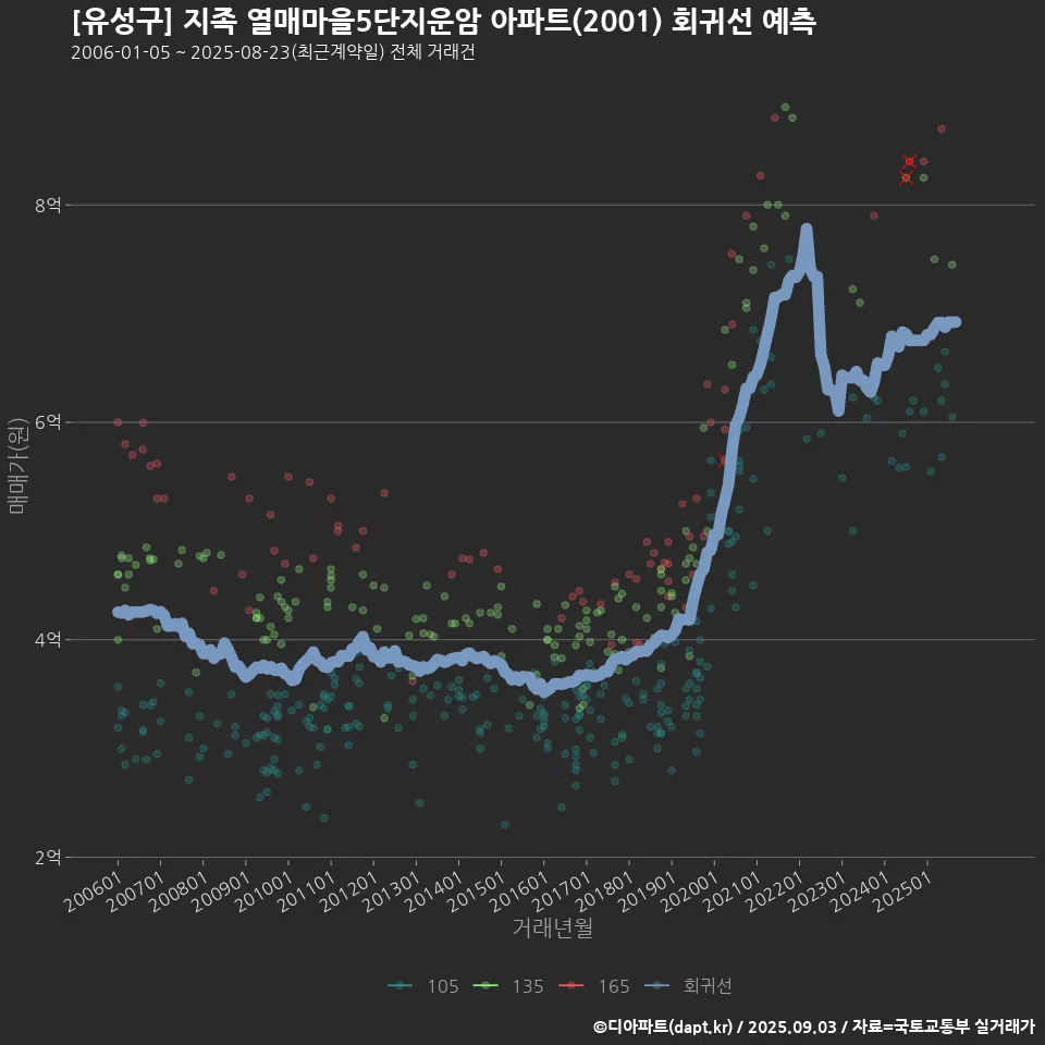 [유성구] 지족 열매마을5단지운암 아파트(2001) 회귀선 예측