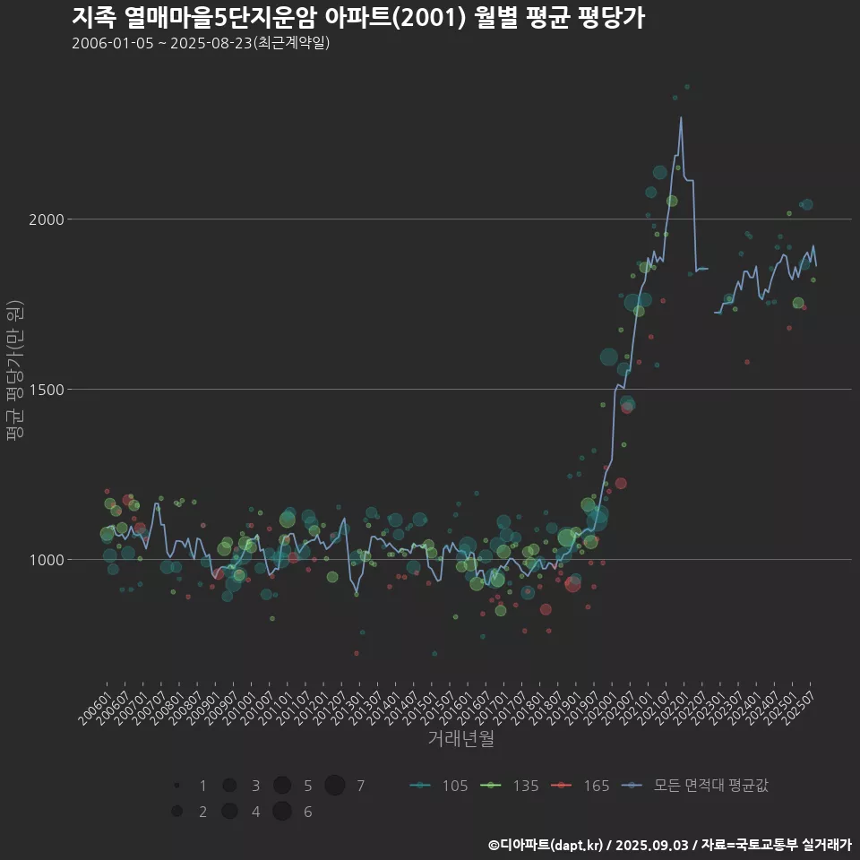 지족 열매마을5단지운암 아파트(2001) 월별 평균 평당가