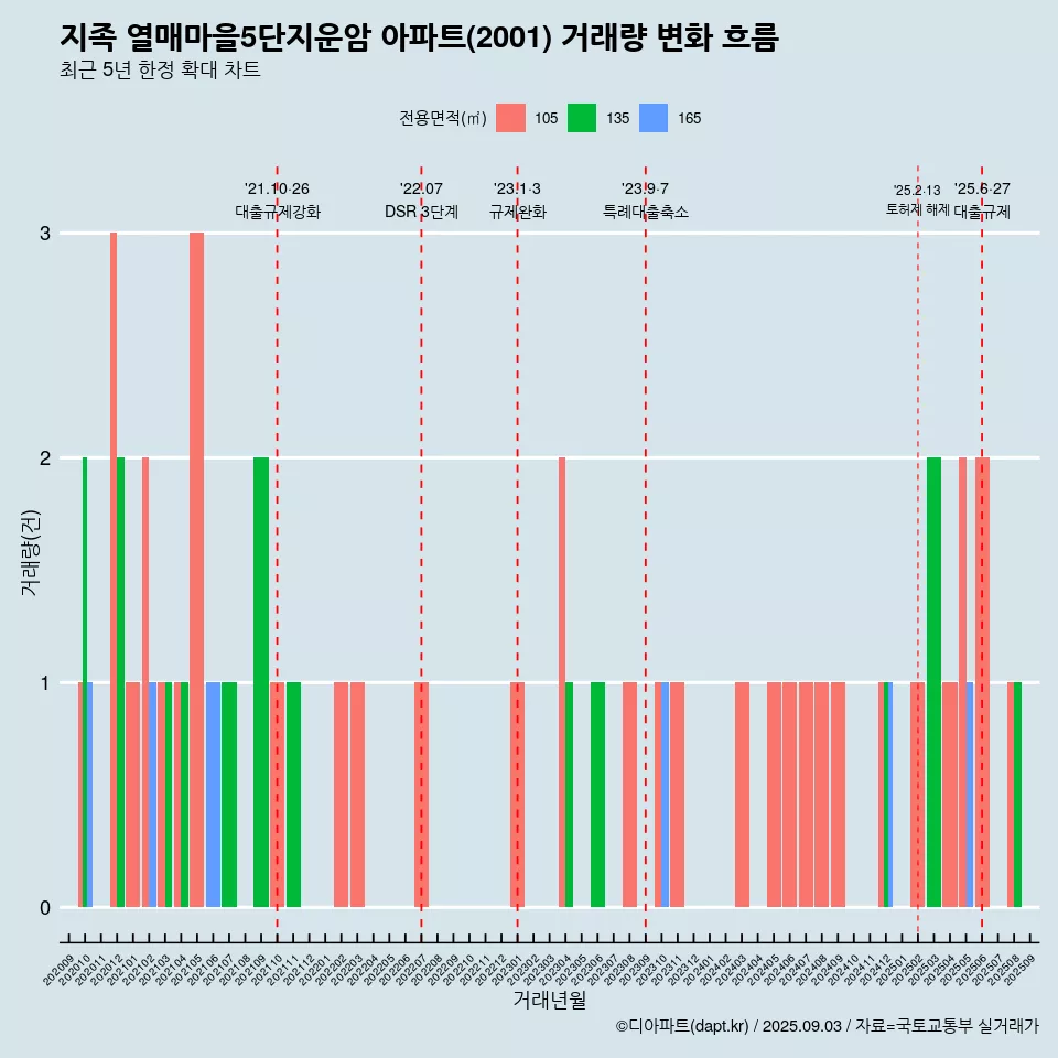 지족 열매마을5단지운암 아파트(2001) 거래량 변화 흐름