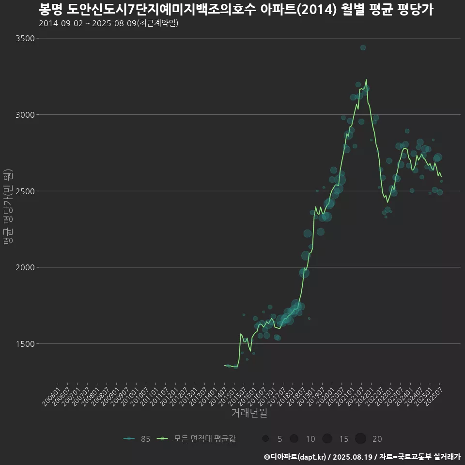 봉명 도안신도시7단지예미지백조의호수 아파트(2014) 월별 평균 평당가