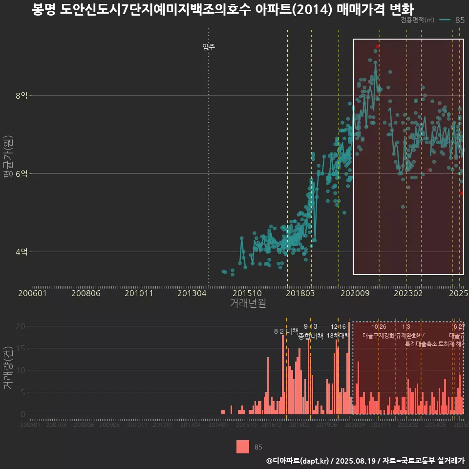봉명 도안신도시7단지예미지백조의호수 아파트(2014) 매매가격 변화