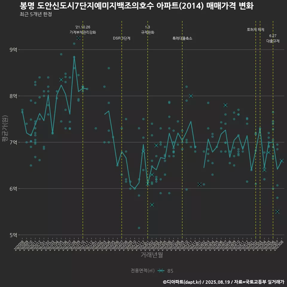 봉명 도안신도시7단지예미지백조의호수 아파트(2014) 매매가격 변화