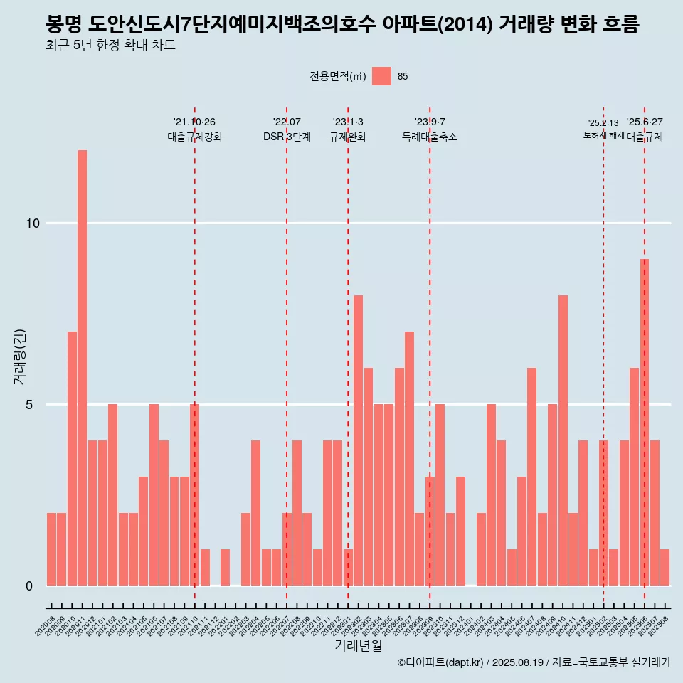 봉명 도안신도시7단지예미지백조의호수 아파트(2014) 거래량 변화 흐름