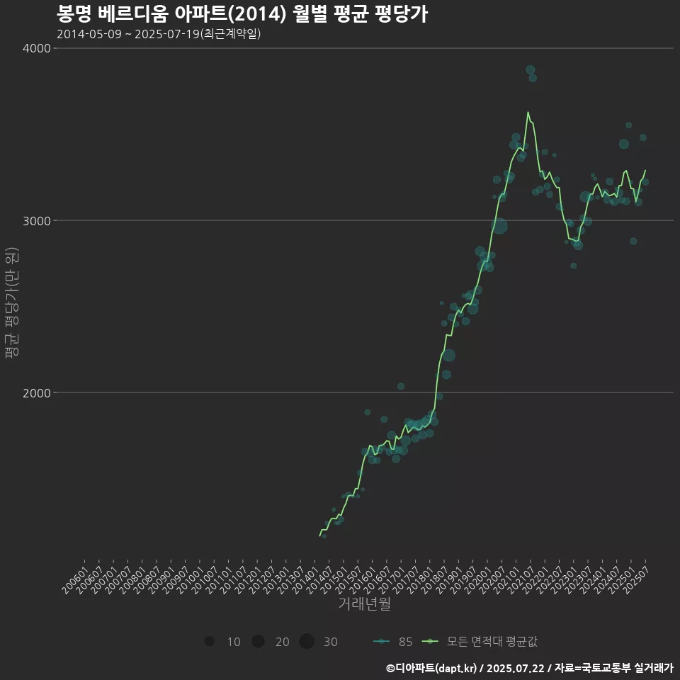 봉명 베르디움 아파트(2014) 월별 평균 평당가