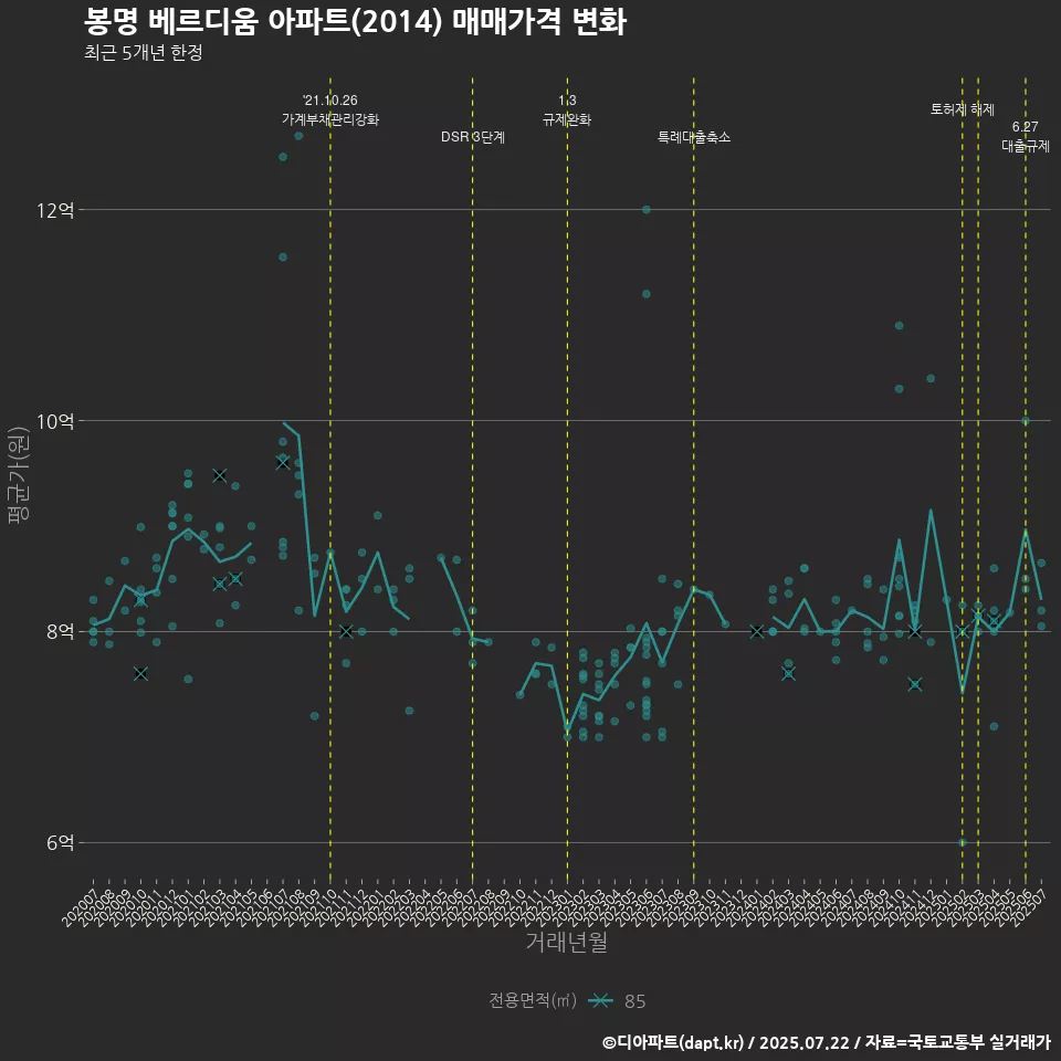봉명 베르디움 아파트(2014) 매매가격 변화