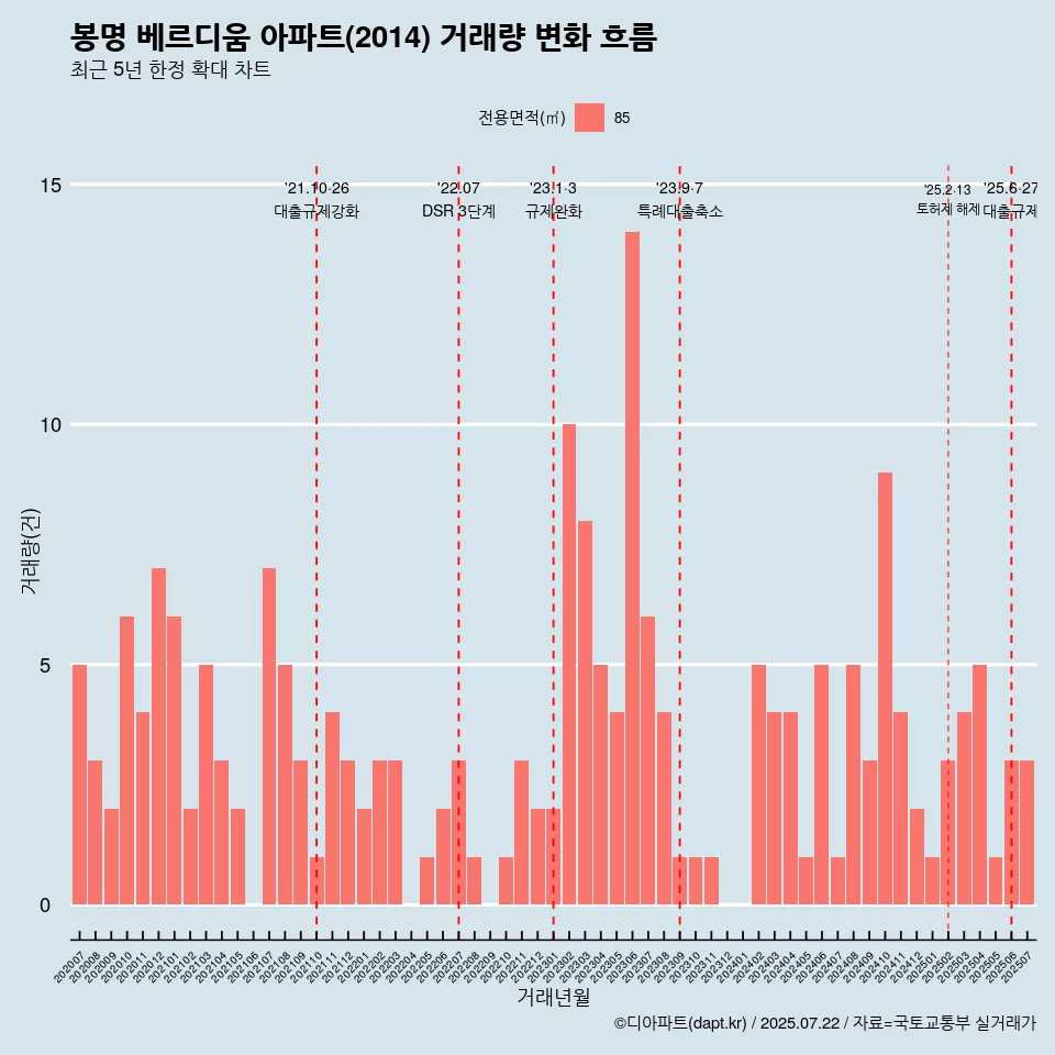 봉명 베르디움 아파트(2014) 거래량 변화 흐름