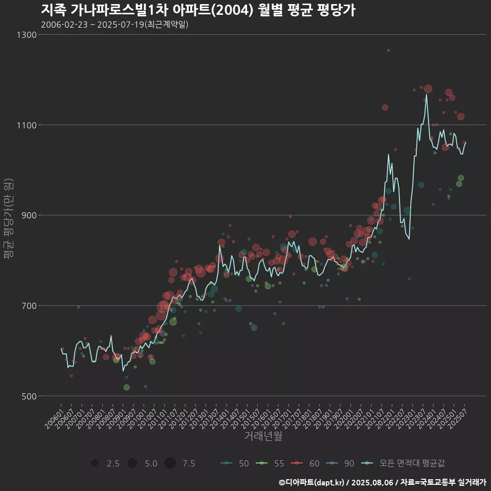 지족 가나파로스빌1차 아파트(2004) 월별 평균 평당가