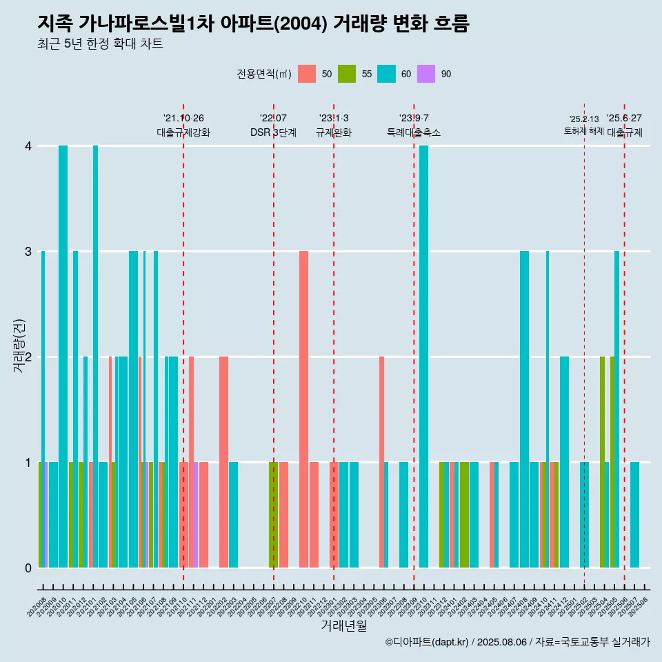 지족 가나파로스빌1차 아파트(2004) 거래량 변화 흐름