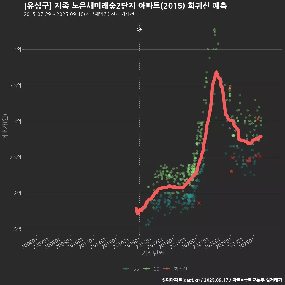 [유성구] 지족 노은새미래숲2단지 아파트(2015) 회귀선 예측