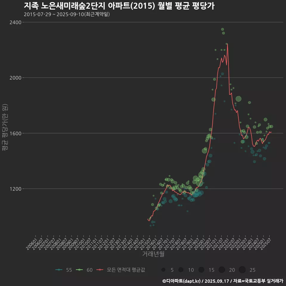 지족 노은새미래숲2단지 아파트(2015) 월별 평균 평당가