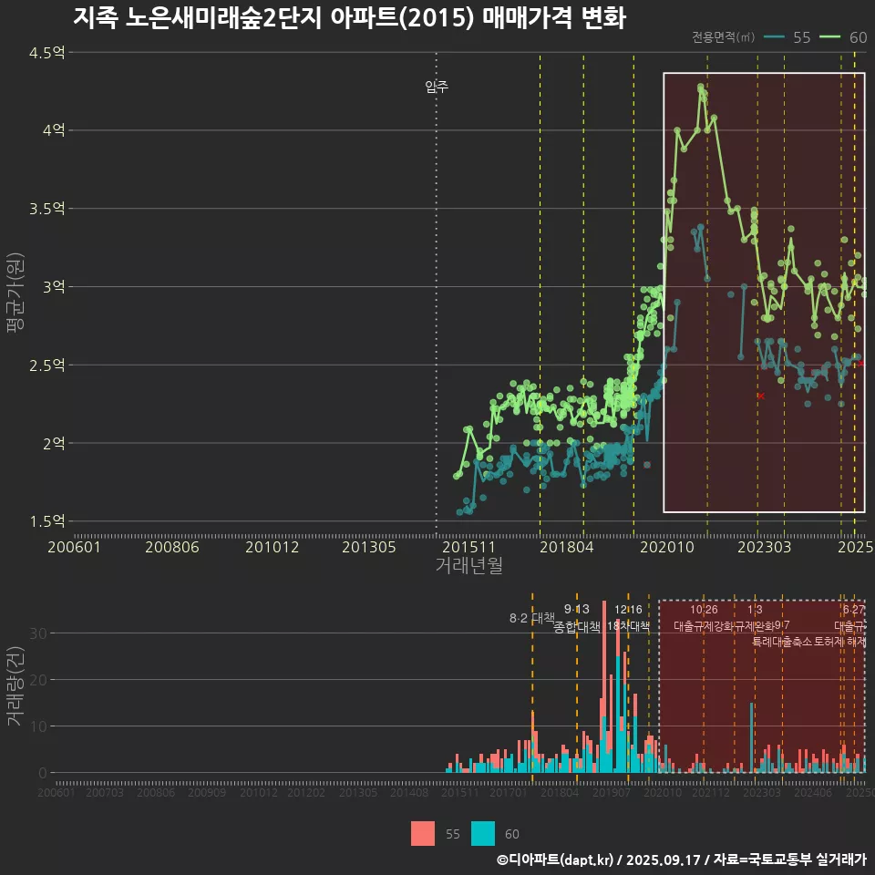 지족 노은새미래숲2단지 아파트(2015) 매매가격 변화
