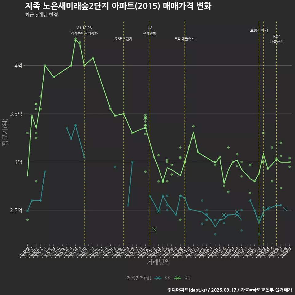 지족 노은새미래숲2단지 아파트(2015) 매매가격 변화