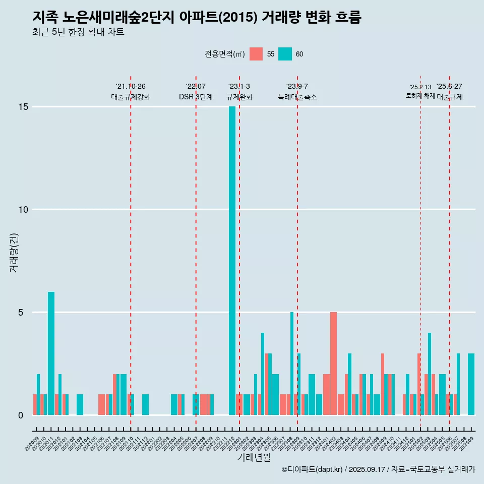 지족 노은새미래숲2단지 아파트(2015) 거래량 변화 흐름