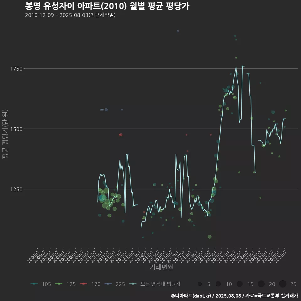 봉명 유성자이 아파트(2010) 월별 평균 평당가