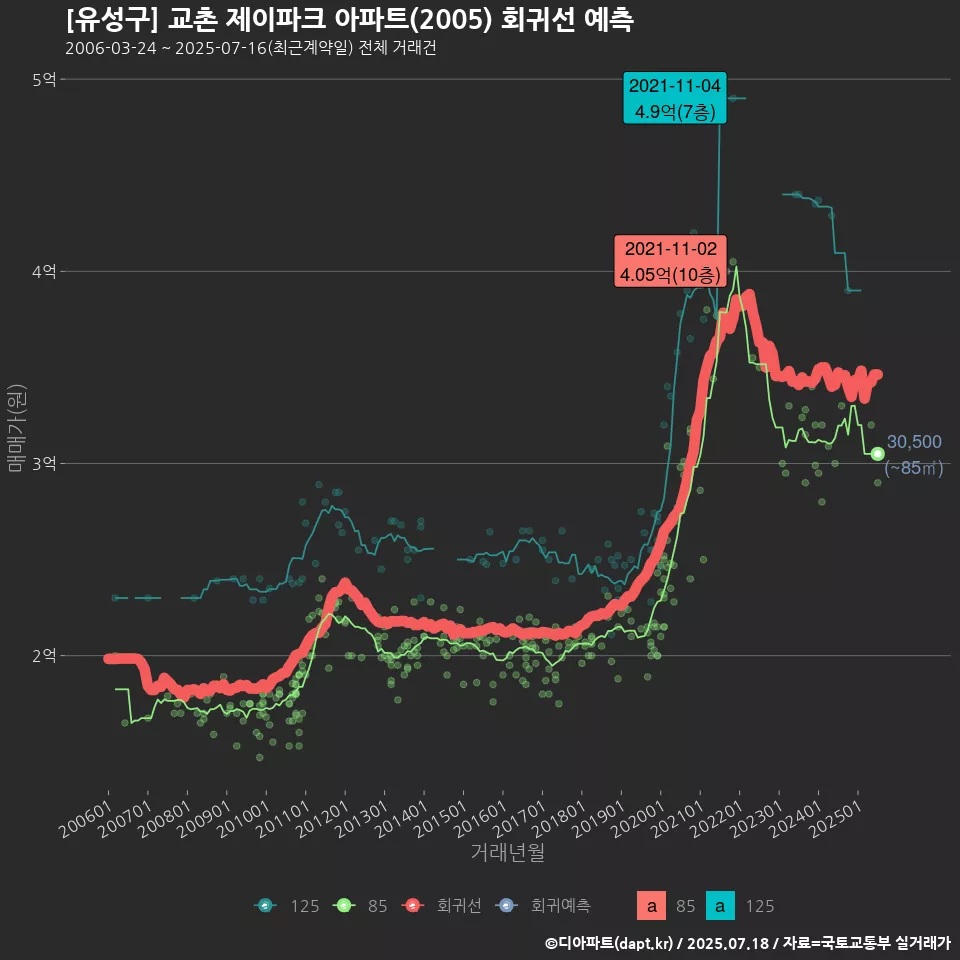 [유성구] 교촌 제이파크 아파트(2005) 회귀선 예측