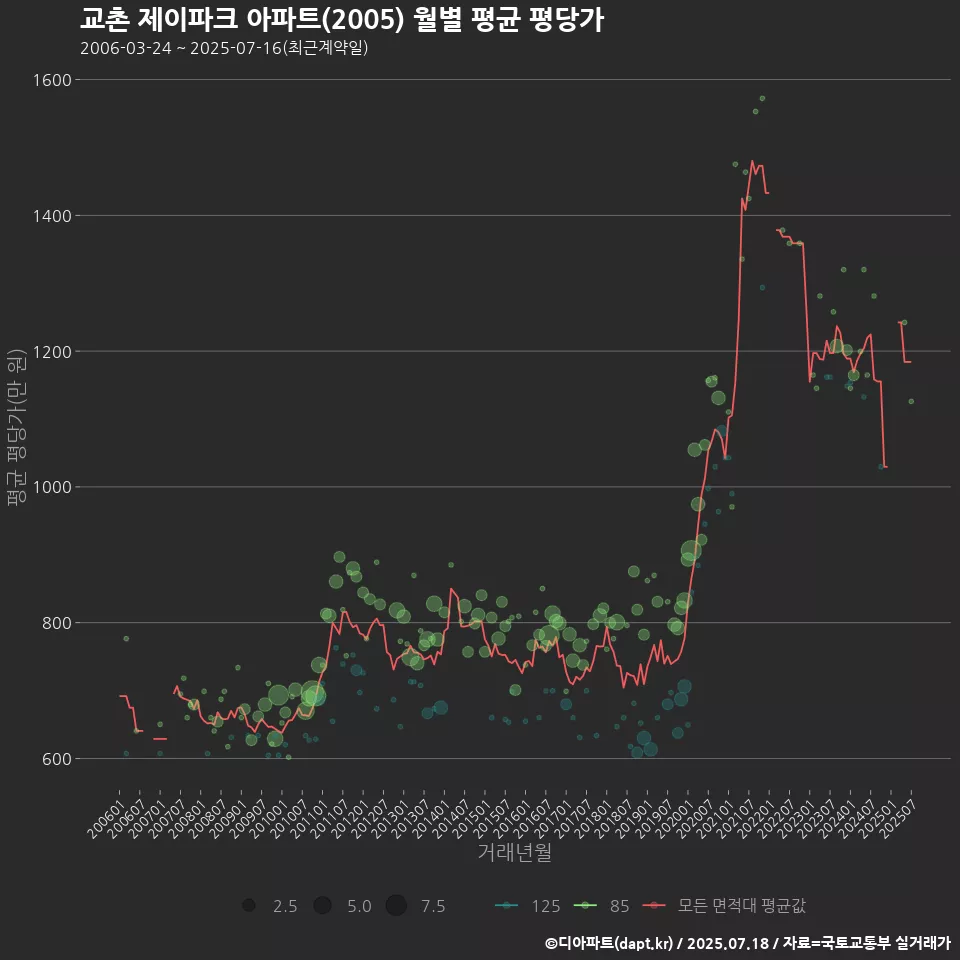 교촌 제이파크 아파트(2005) 월별 평균 평당가