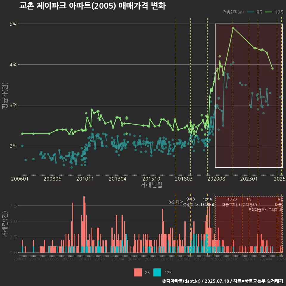교촌 제이파크 아파트(2005) 매매가격 변화