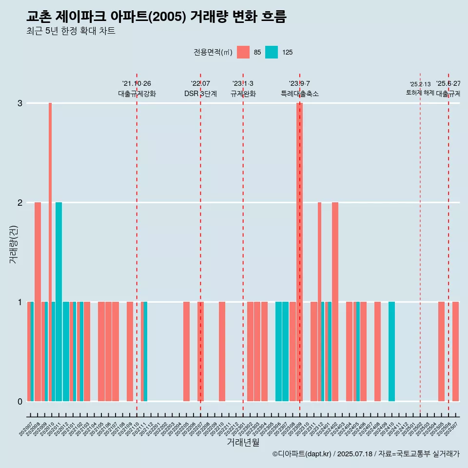 교촌 제이파크 아파트(2005) 거래량 변화 흐름