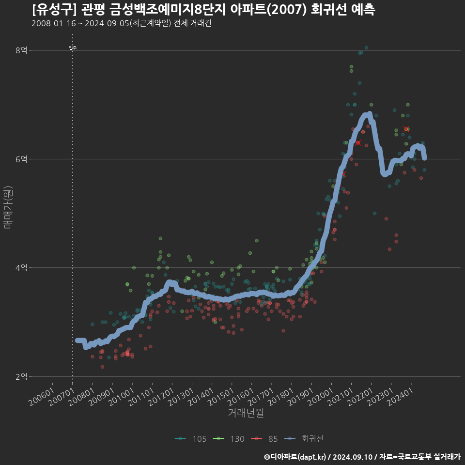 [유성구] 관평 금성백조예미지8단지 아파트(2007) 회귀선 예측