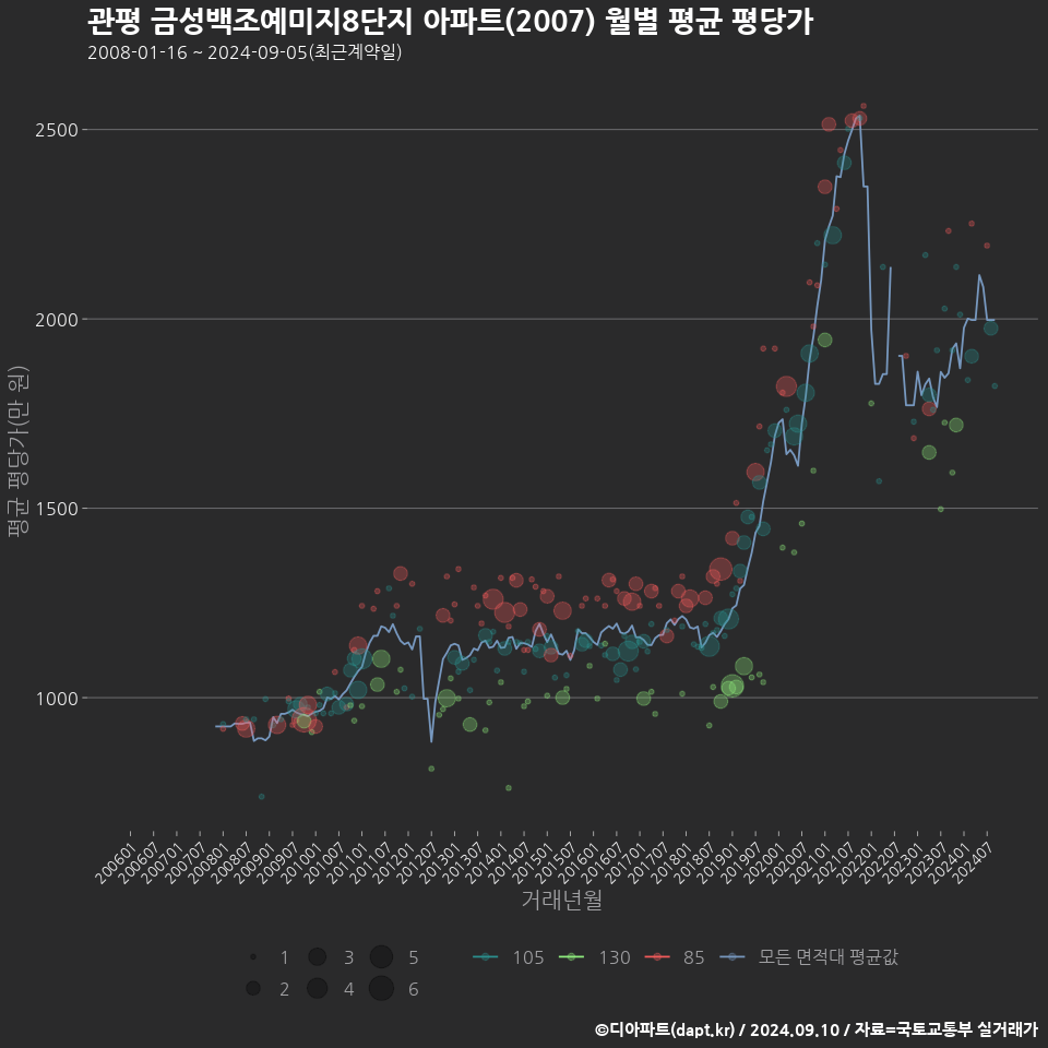 관평 금성백조예미지8단지 아파트(2007) 월별 평균 평당가