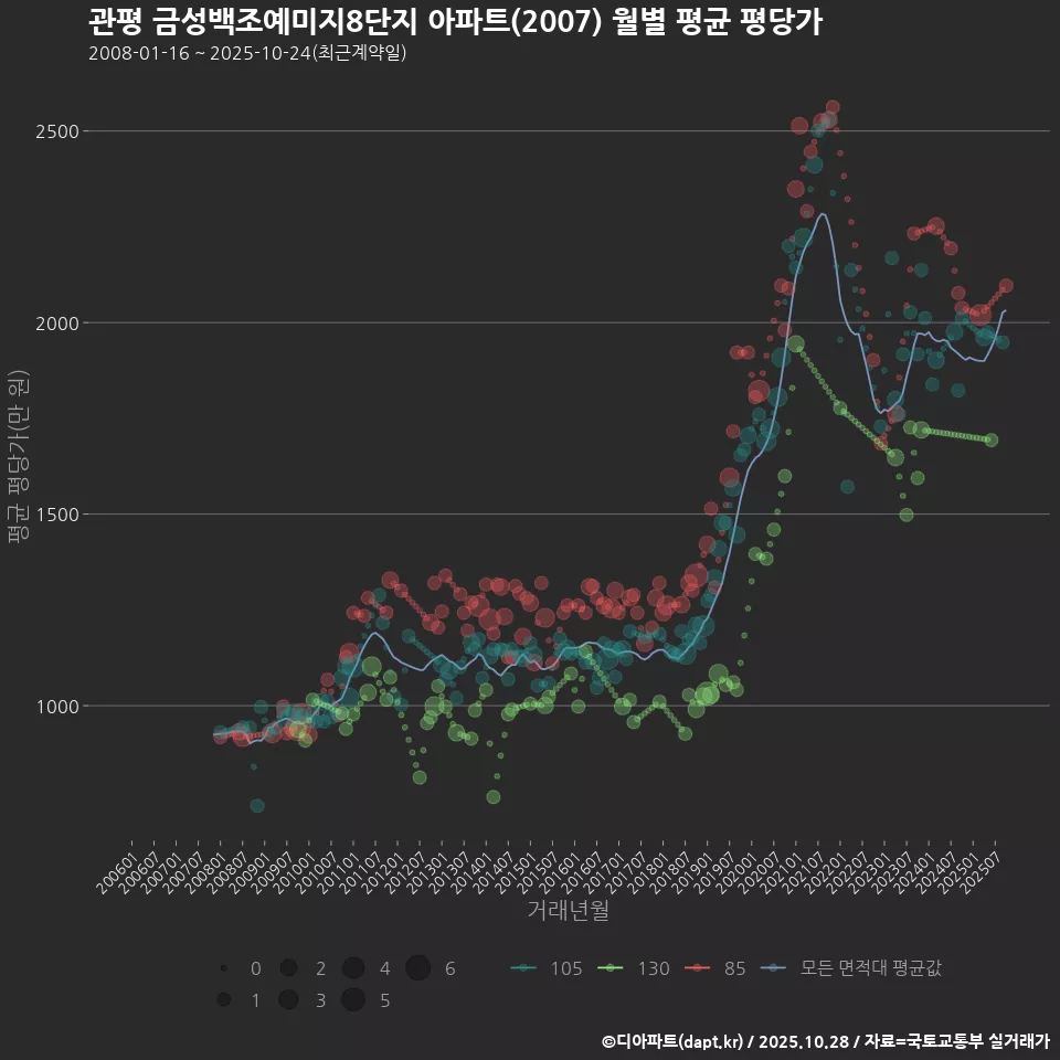관평 금성백조예미지8단지 아파트(2007) 월별 평균 평당가
