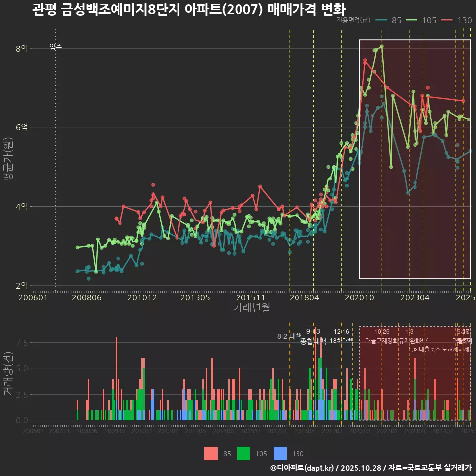 관평 금성백조예미지8단지 아파트(2007) 매매가격 변화