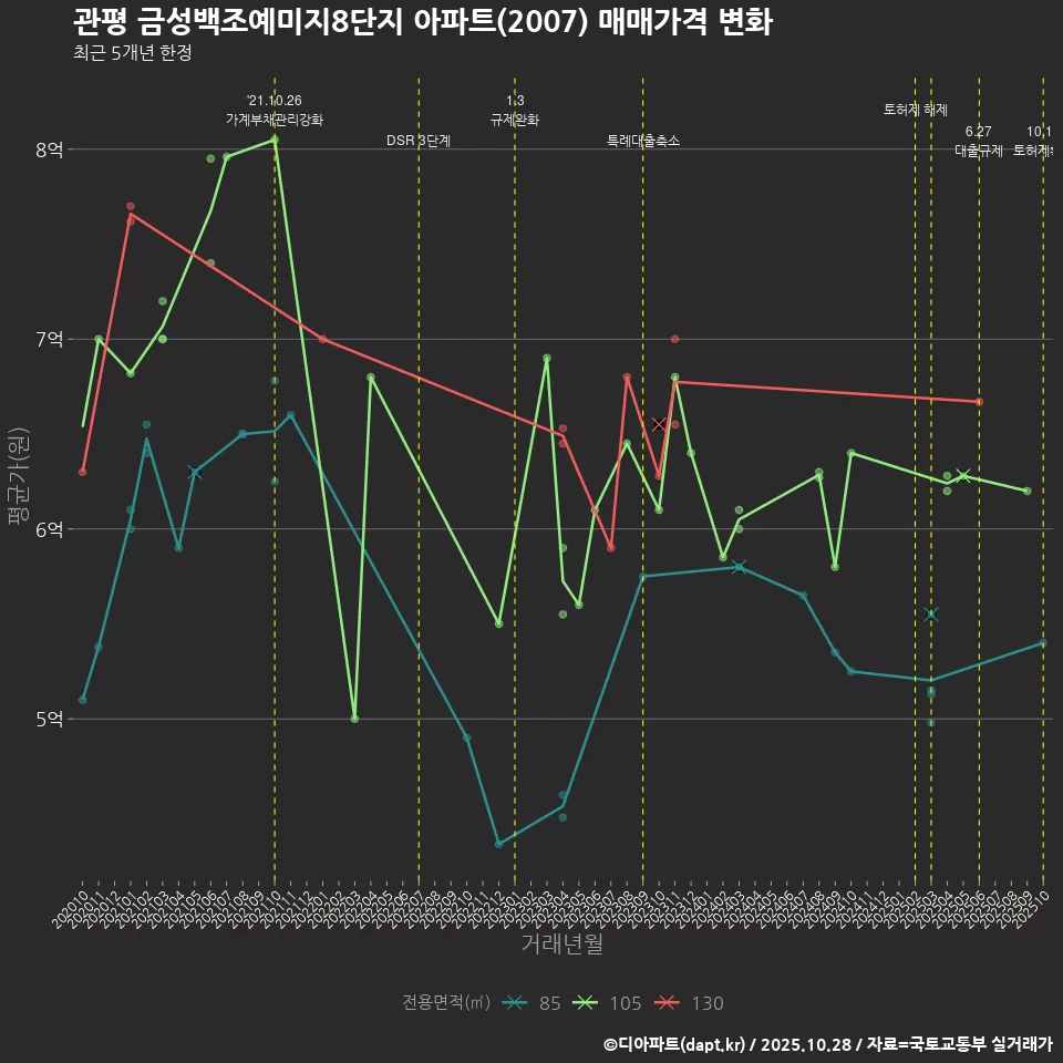 관평 금성백조예미지8단지 아파트(2007) 매매가격 변화