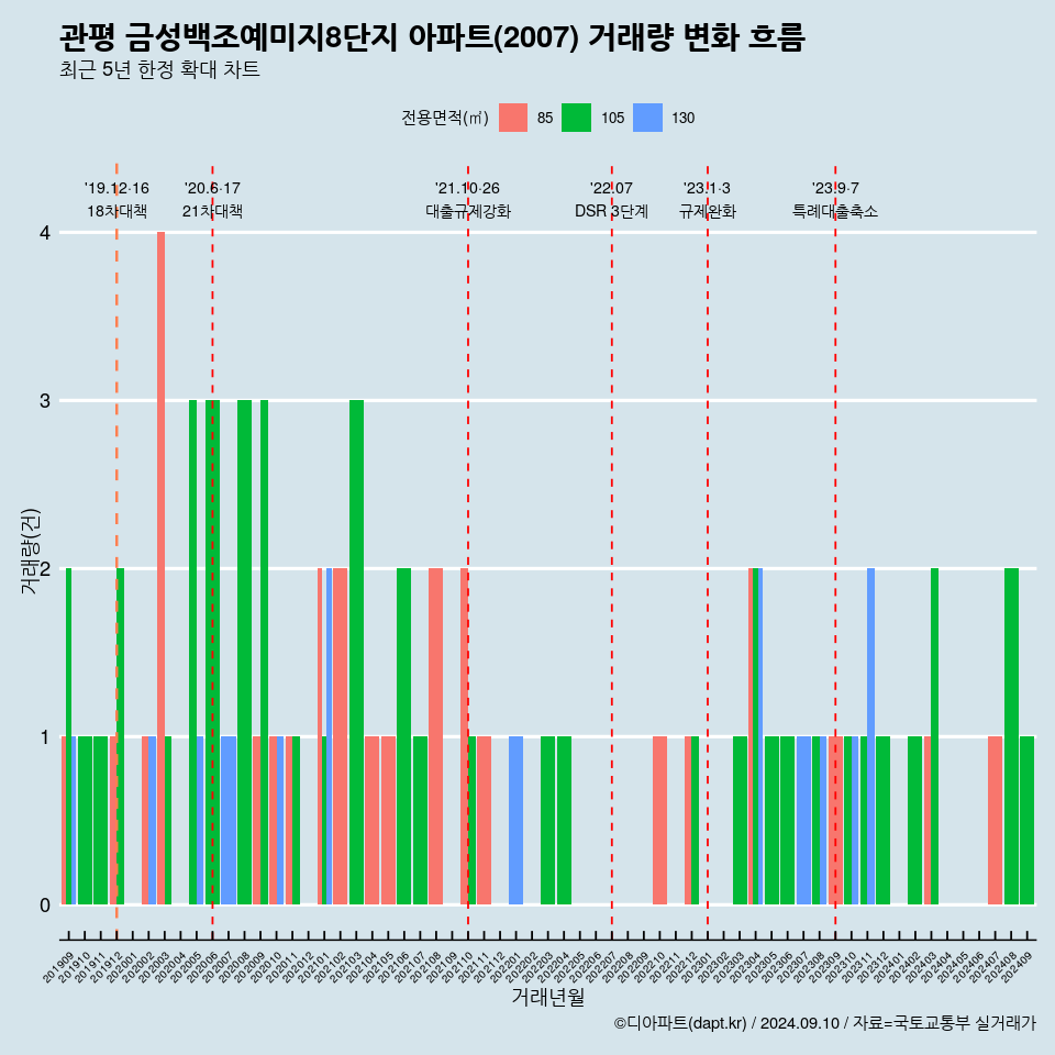 관평 금성백조예미지8단지 아파트(2007) 거래량 변화 흐름