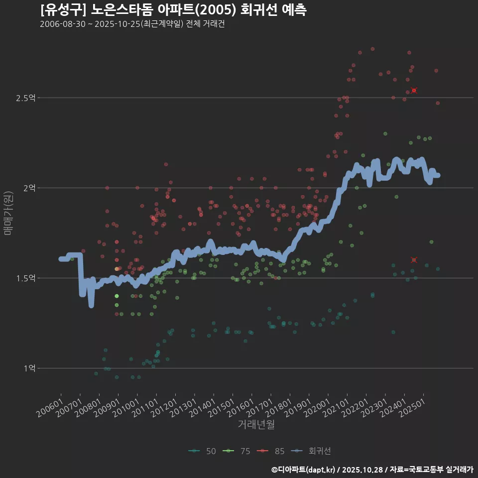 [유성구] 노은스타돔 아파트(2005) 회귀선 예측