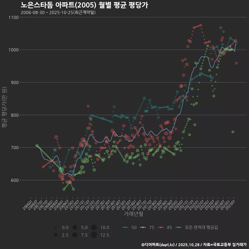 노은스타돔 아파트(2005) 월별 평균 평당가