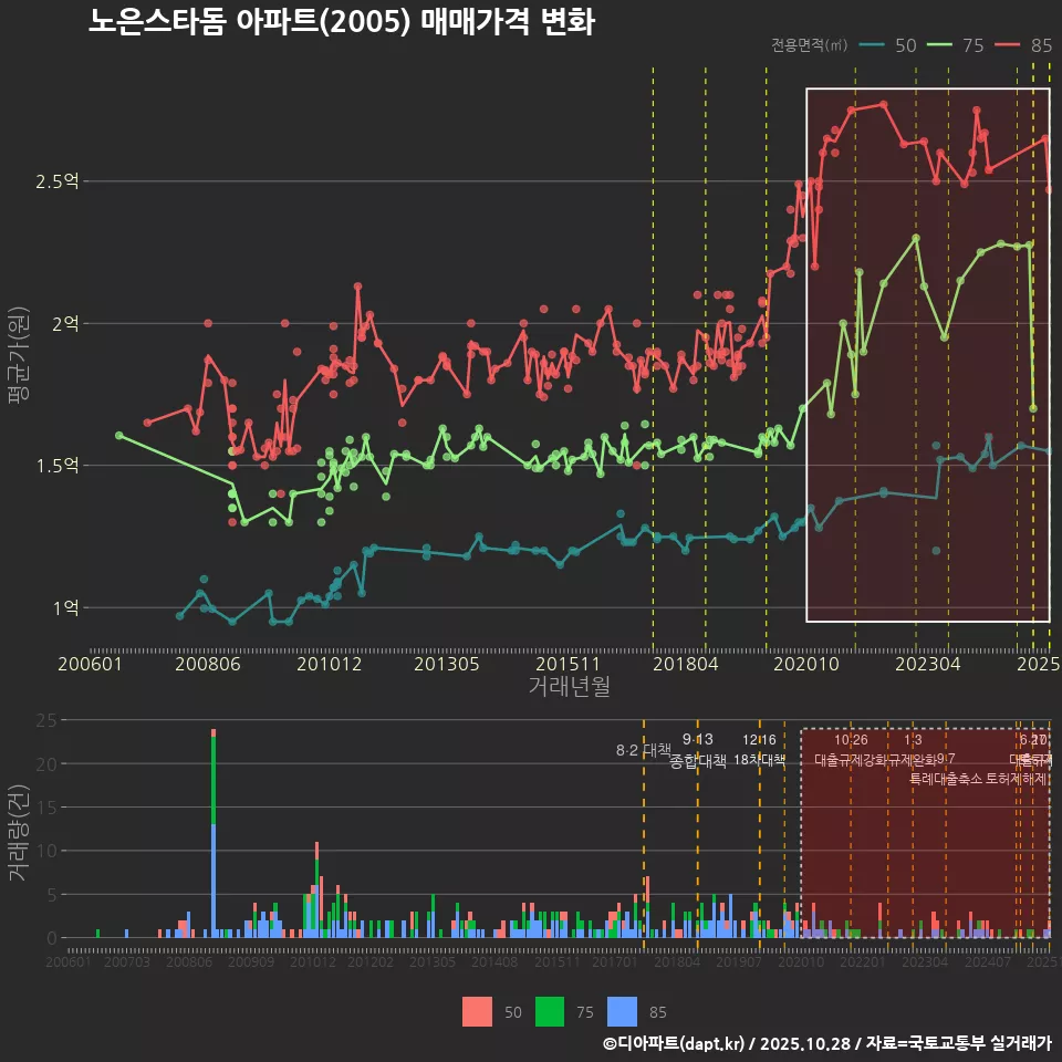 노은스타돔 아파트(2005) 매매가격 변화