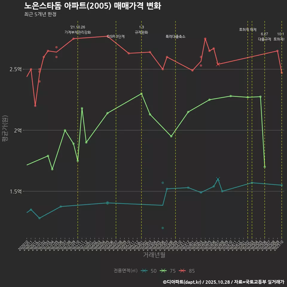 노은스타돔 아파트(2005) 매매가격 변화