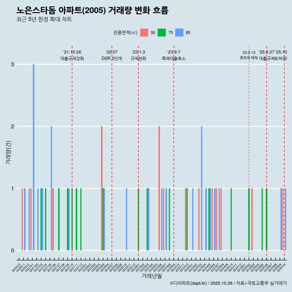 노은스타돔 아파트(2005) 거래량 변화 흐름