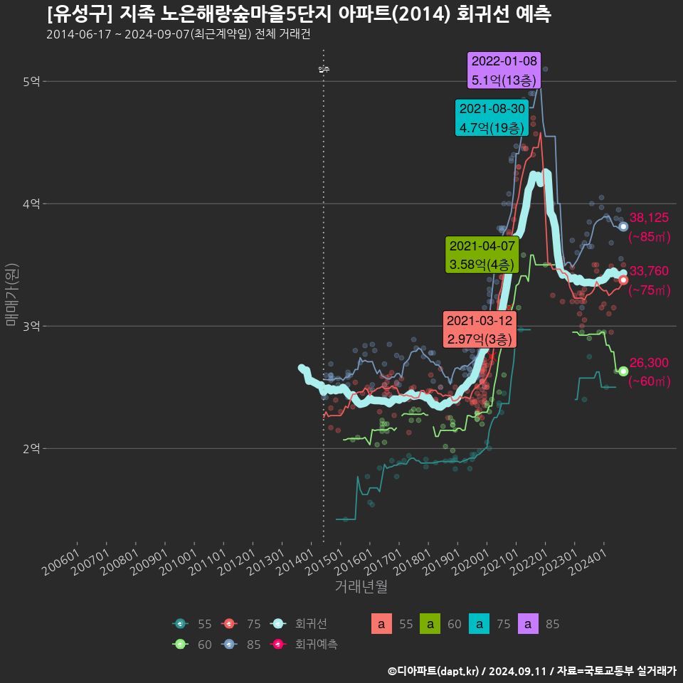 [유성구] 지족 노은해랑숲마을5단지 아파트(2014) 회귀선 예측