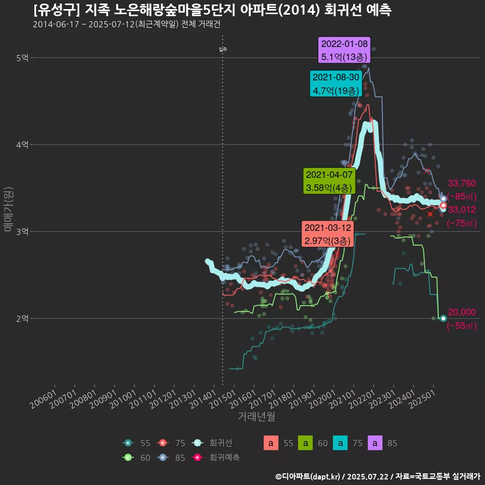 [유성구] 지족 노은해랑숲마을5단지 아파트(2014) 회귀선 예측