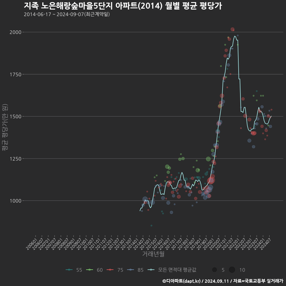 지족 노은해랑숲마을5단지 아파트(2014) 월별 평균 평당가