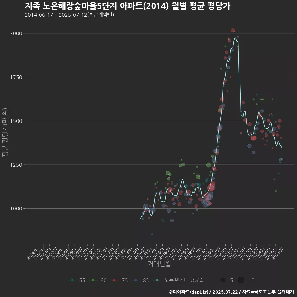 지족 노은해랑숲마을5단지 아파트(2014) 월별 평균 평당가