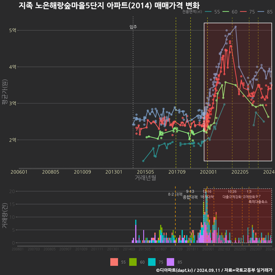 지족 노은해랑숲마을5단지 아파트(2014) 매매가격 변화