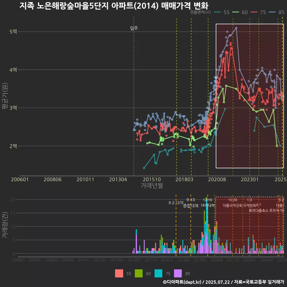 지족 노은해랑숲마을5단지 아파트(2014) 매매가격 변화