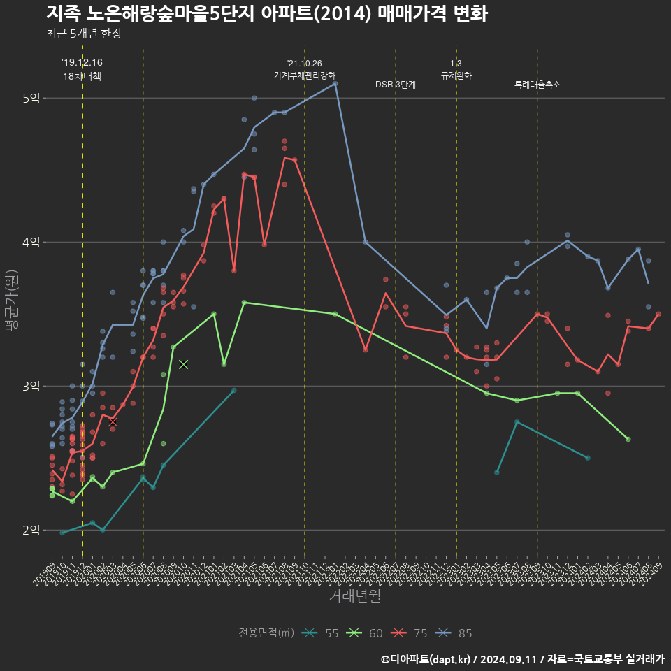 지족 노은해랑숲마을5단지 아파트(2014) 매매가격 변화