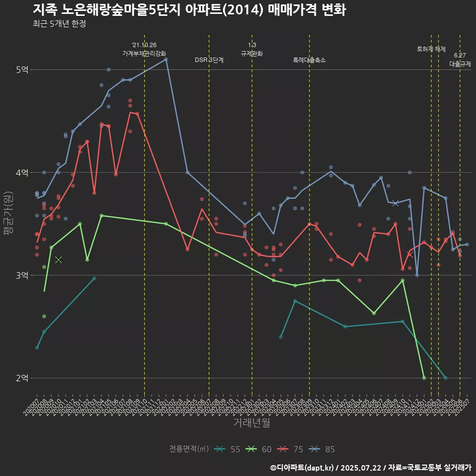 지족 노은해랑숲마을5단지 아파트(2014) 매매가격 변화