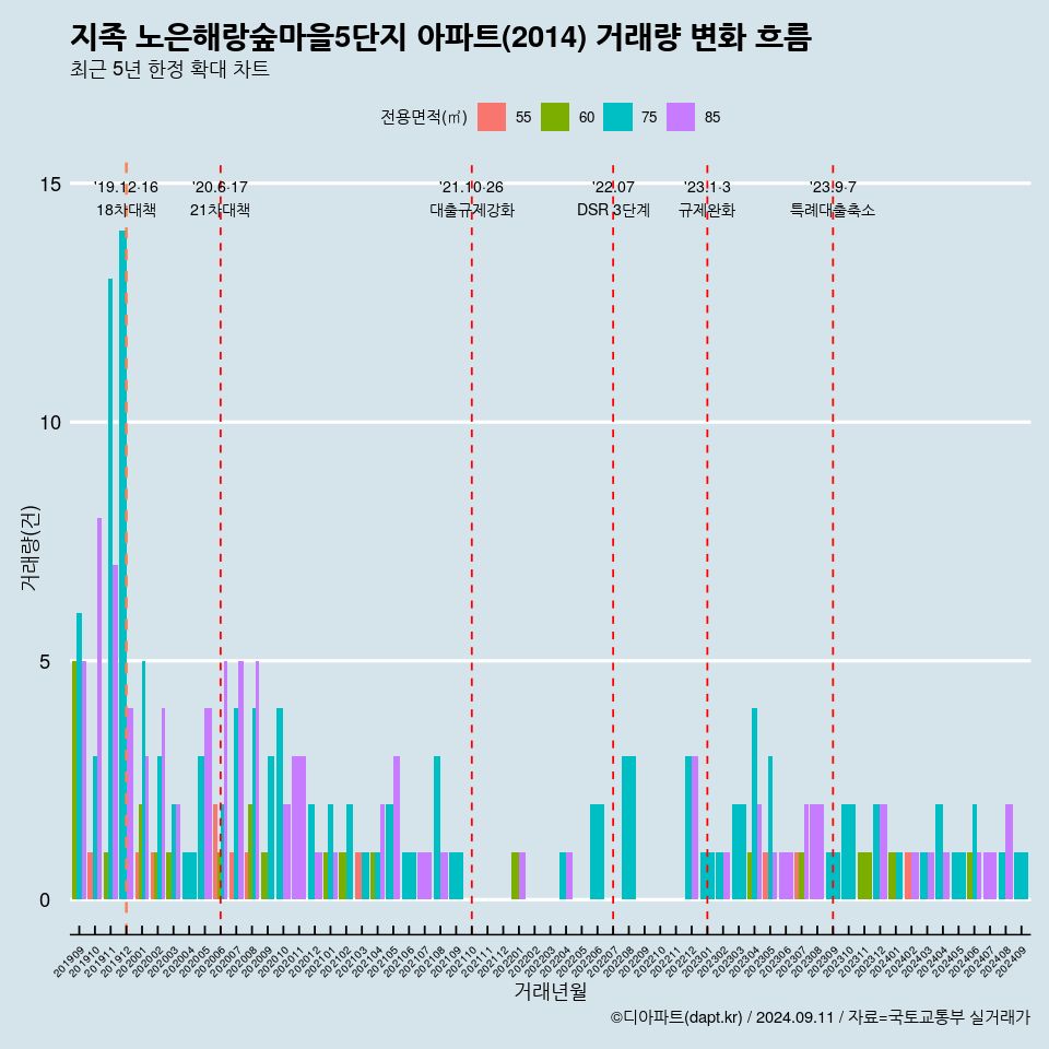 지족 노은해랑숲마을5단지 아파트(2014) 거래량 변화 흐름