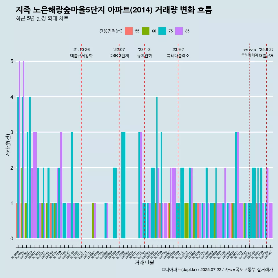 지족 노은해랑숲마을5단지 아파트(2014) 거래량 변화 흐름