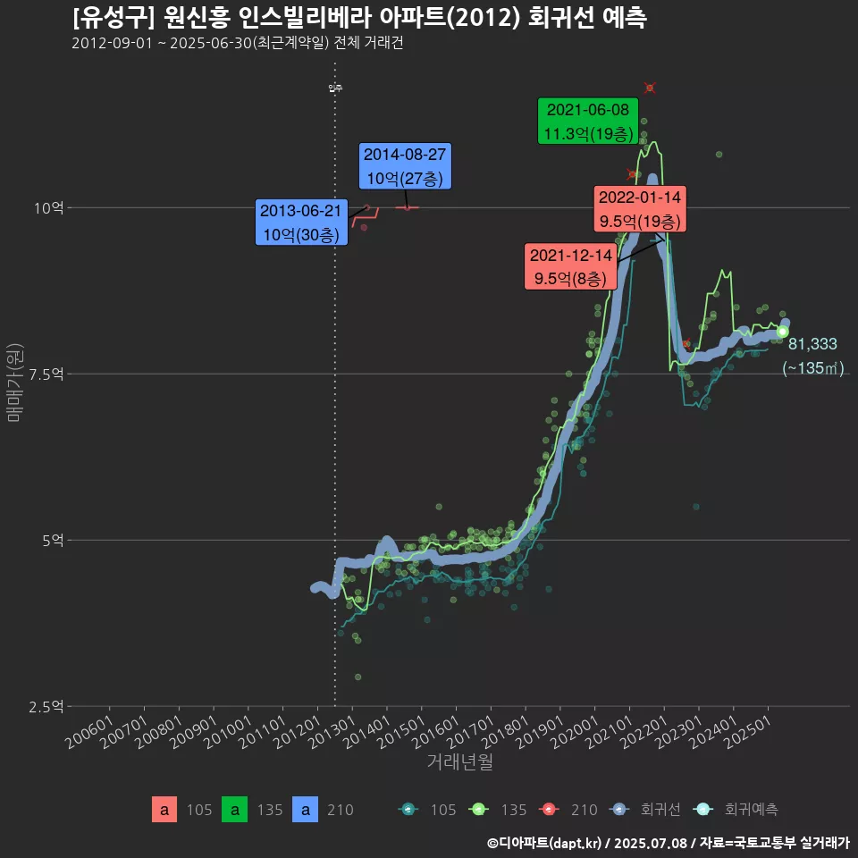 [유성구] 원신흥 인스빌리베라 아파트(2012) 회귀선 예측
