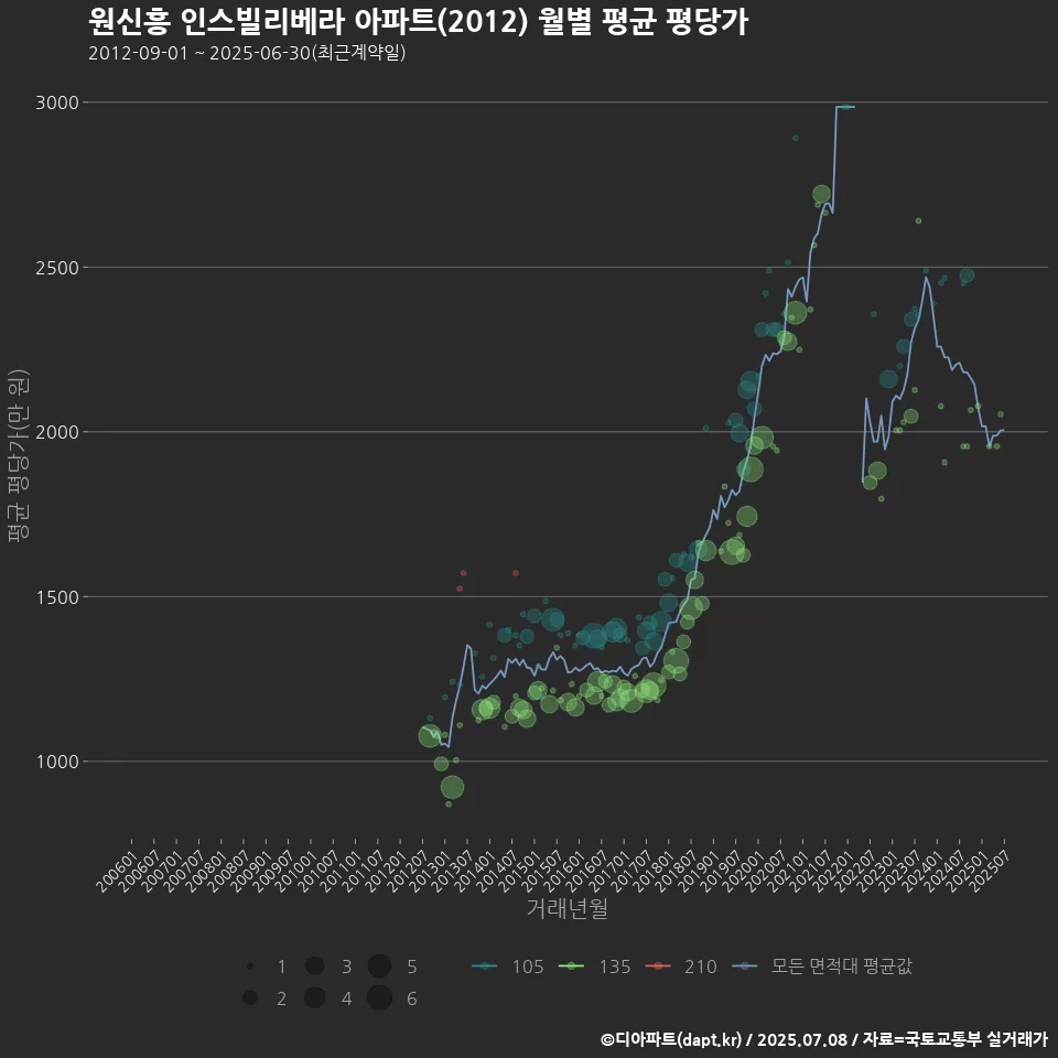 원신흥 인스빌리베라 아파트(2012) 월별 평균 평당가