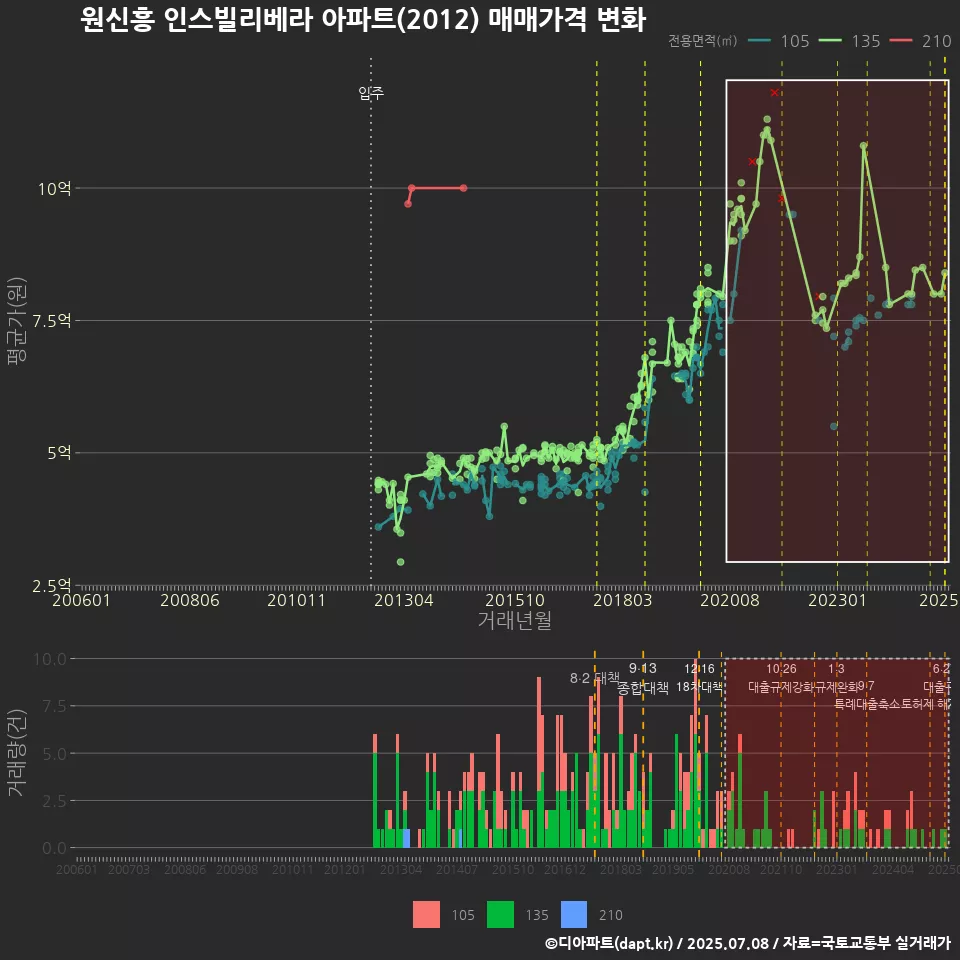 원신흥 인스빌리베라 아파트(2012) 매매가격 변화