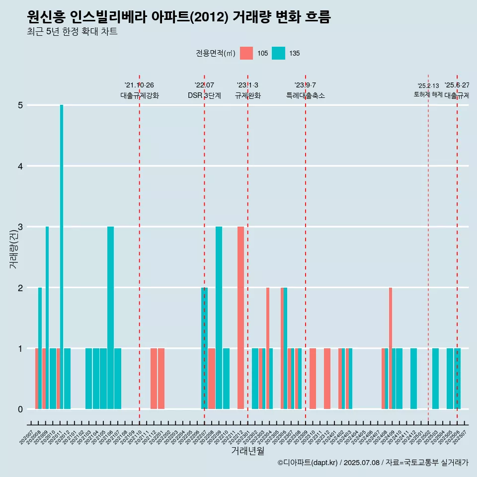 원신흥 인스빌리베라 아파트(2012) 거래량 변화 흐름